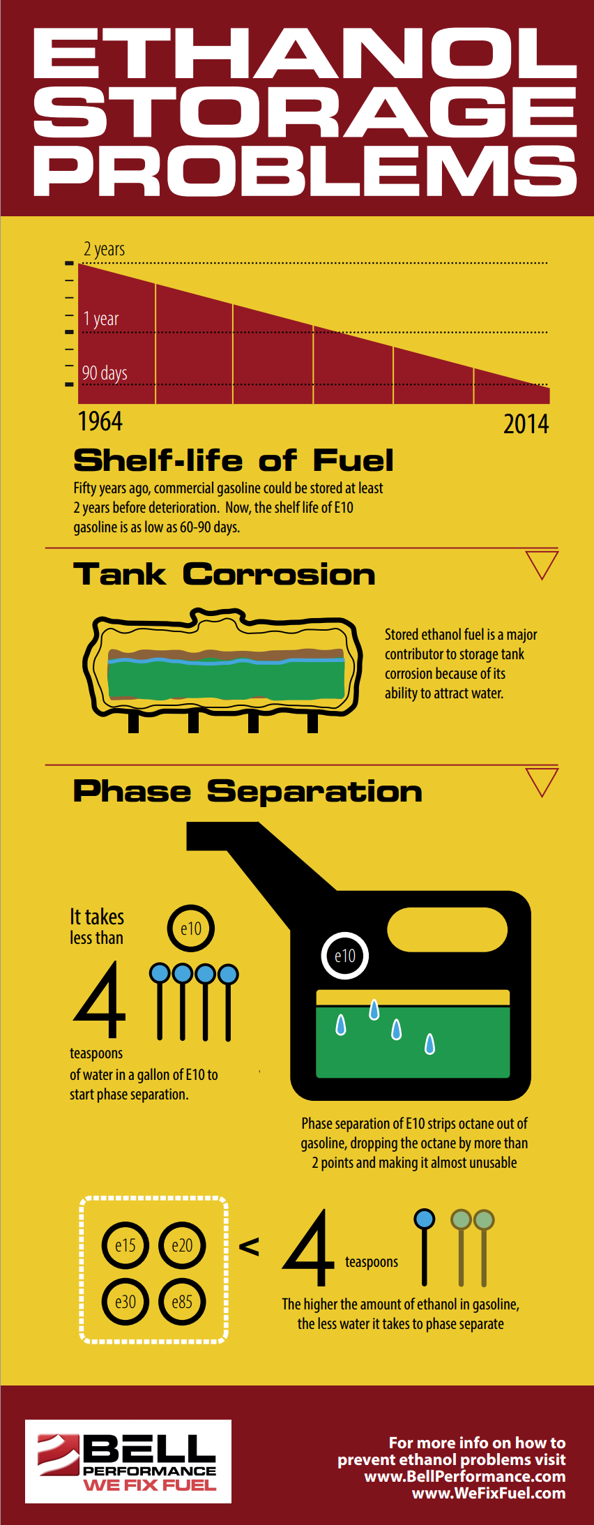 Ethanol Storage Problems: Infographic