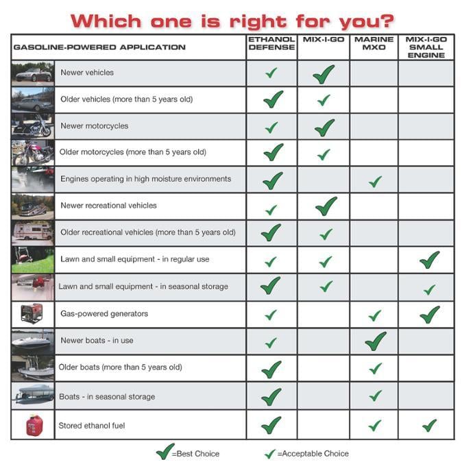 Which Gasoline Product is Right for You?