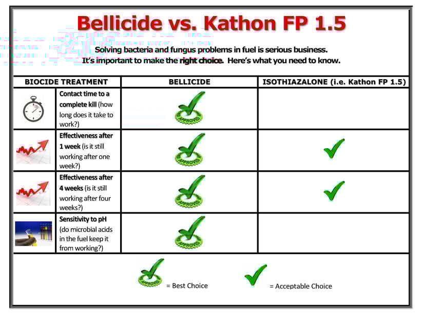 Comparing fuel biocide solutions: Kathon vs. Bellicide