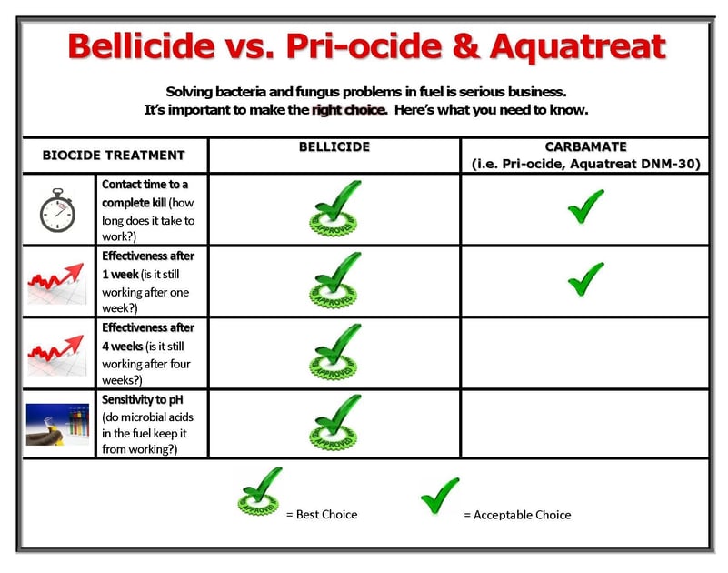 Choosing the right fuel biocide: Bellicide vs. Pri-ocide and Aquatreat