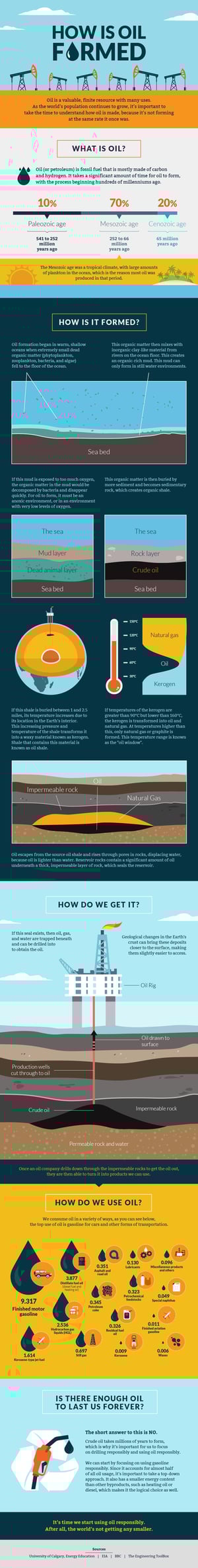 How the Oil in Your Fuel is Made