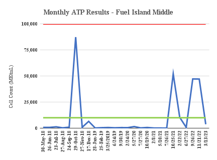 Monthly ATP Results - Fuel Island Middle - 3-13-23