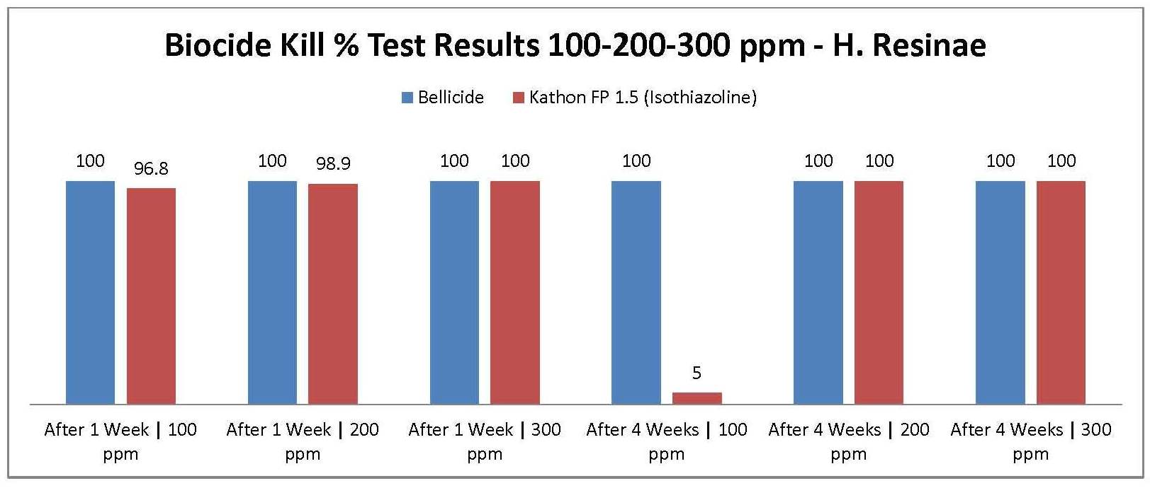 Comparing fuel biocide solutions Kathon vs. Bellicide