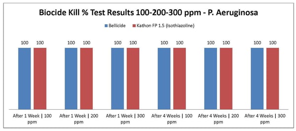 Kill_results_chart_Bellicide_Kathon_p_aeruginosa_100-300ppm_0515