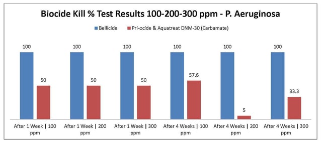 chart_Priocide_p_aeruginosa_100-300ppm_0515