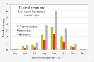 Tropical Storm and Hurricane Frequency in Atlantic Region