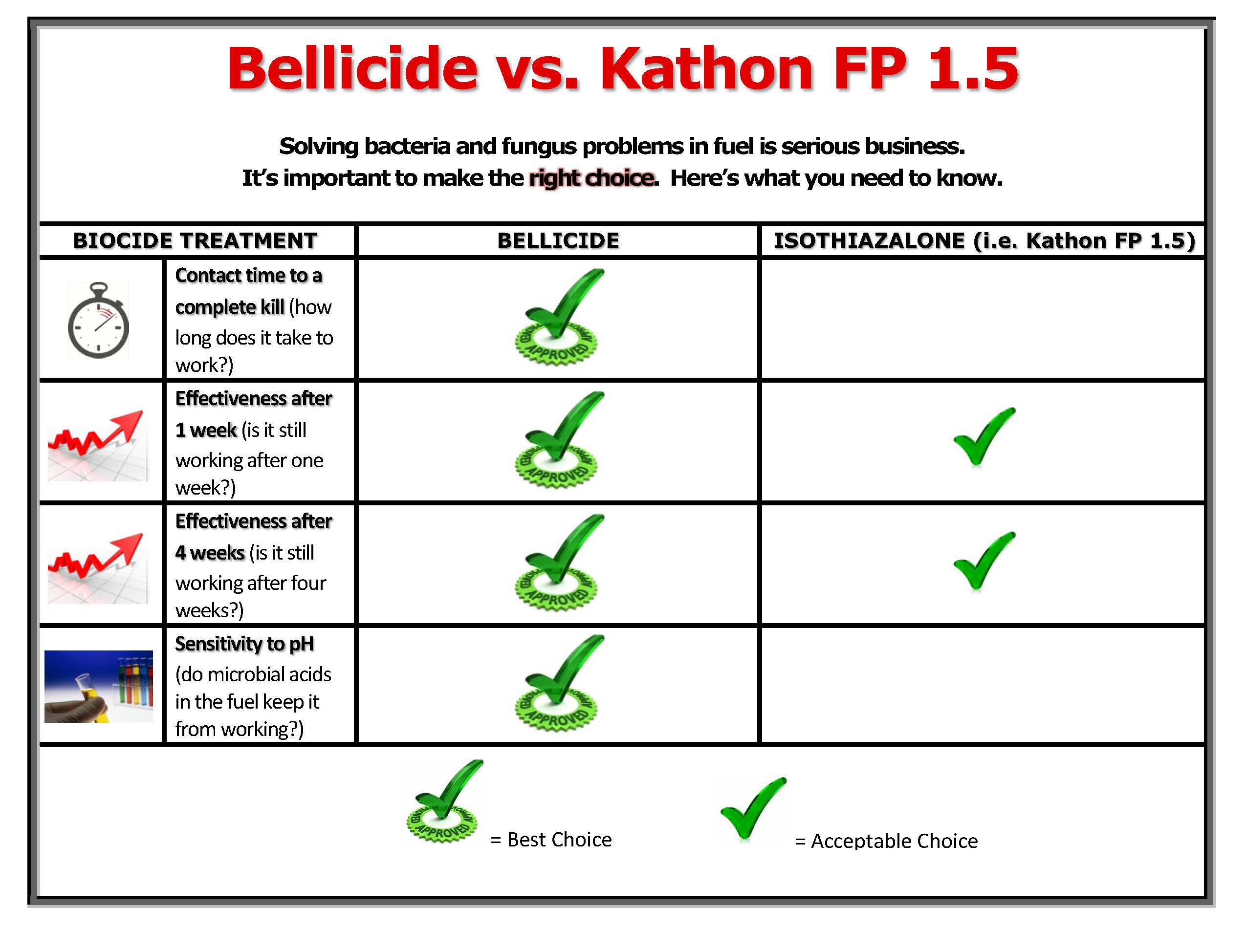 Comparing fuel biocide solutions: Kathon vs. Bellicide