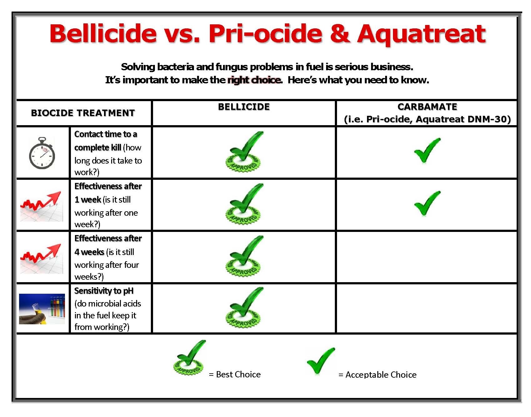 Choosing the right fuel biocide: Bellicide vs. Pri-ocide and Aquatreat