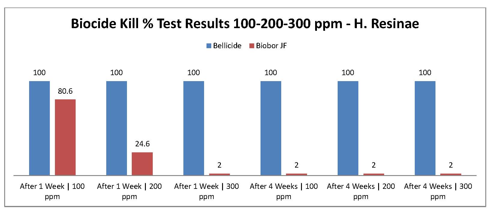 Choosing A Fuel Biocide For Your Farm: How Do Bellicide and Biobor Compare?