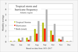 This year's hurricane season - still time to prepare